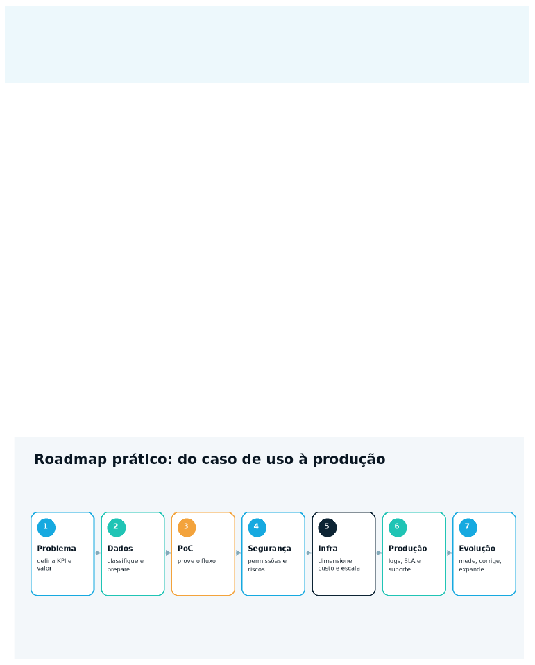 Roadmap prático: do caso de uso à produção - problema, dados, PoC, segurança, infra, produção, evolução