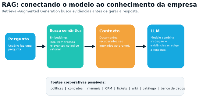 RAG: conectando o modelo ao conhecimento da empresa - pergunta, busca semântica, contexto, LLM