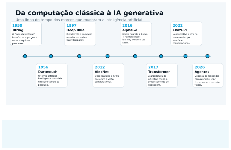 Linha do tempo: da computação clássica à IA generativa, de 1950 a 2026