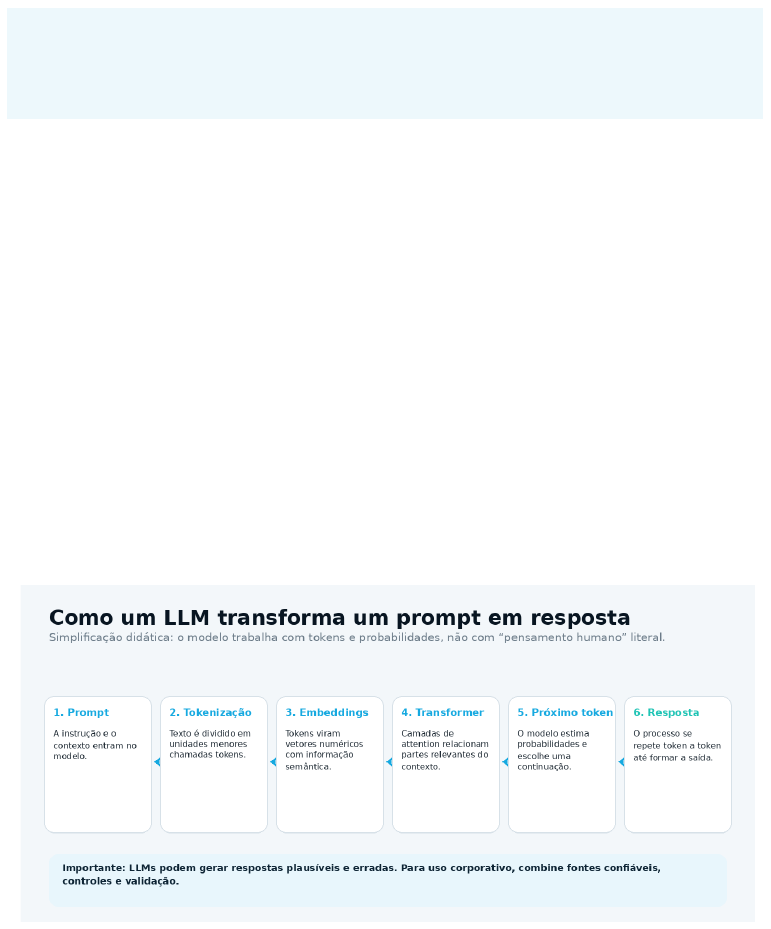 Como um LLM transforma um prompt em resposta: prompt, tokenização, embeddings, transformer, próximo token, resposta