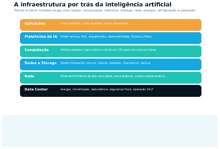 A infraestrutura por trás da inteligência artificial: aplicações, plataforma de IA, computação, dados e storage, rede, data center
