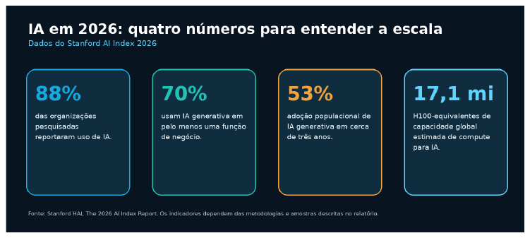 IA em 2026: quatro números para entender a escala - 88% das organizações reportaram uso de IA, 70% usam IA generativa, 53% adoção populacional, 17,1 mi H100-equivalentes de capacidade