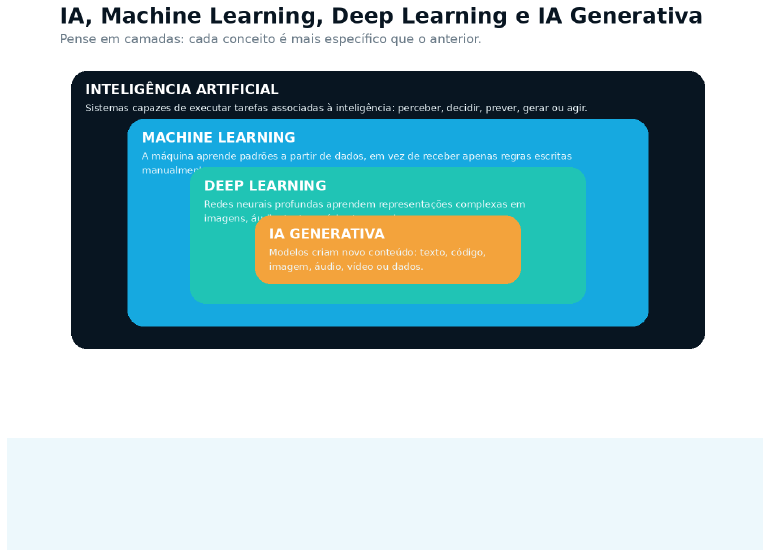 Diagrama de camadas: IA, Machine Learning, Deep Learning e IA Generativa