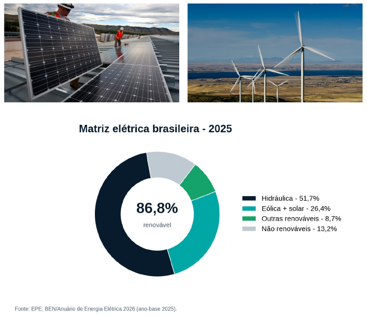 Matriz elétrica brasileira em 2025: 86,8% renovável, com fotos de instalação de painéis solares e turbinas eólicas