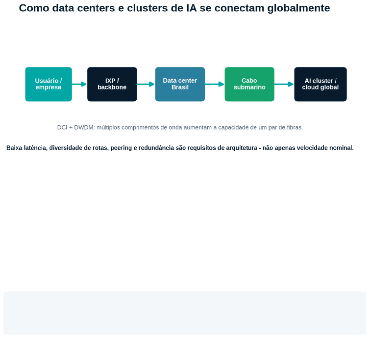 Como data centers e clusters de IA se conectam globalmente