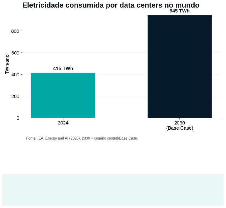 Gráfico: eletricidade consumida por data centers no mundo, 415 TWh em 2024 subindo para 945 TWh em 2030