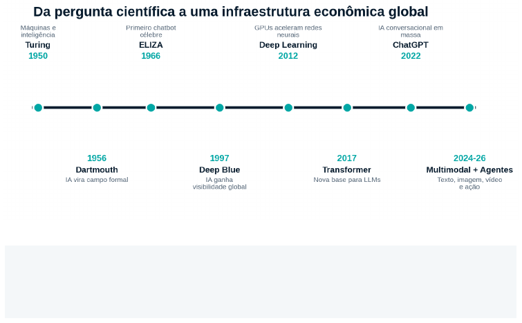 Linha do tempo: da pergunta científica a uma infraestrutura econômica global