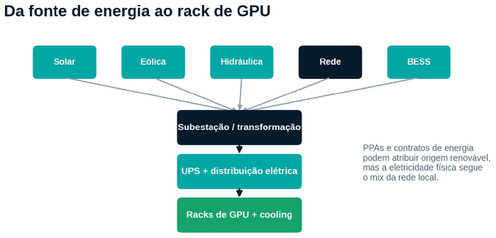 Fluxo: da fonte de energia ao rack de GPU