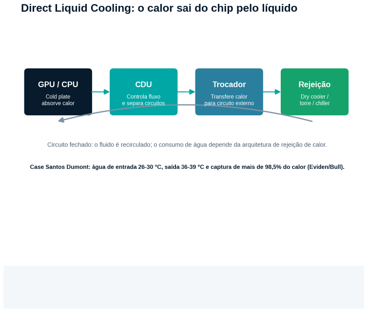 Direct Liquid Cooling: o calor sai do chip pelo líquido