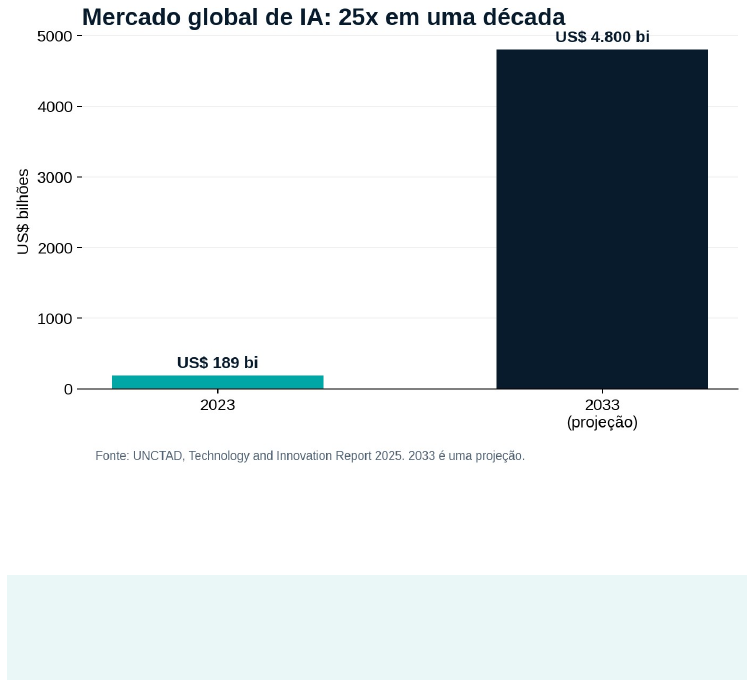 Gráfico: mercado global de IA cresce 25 vezes em uma década