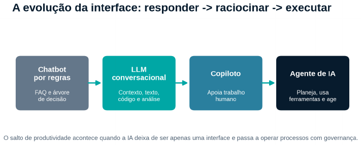 A evolução da interface: responder, raciocinar, executar