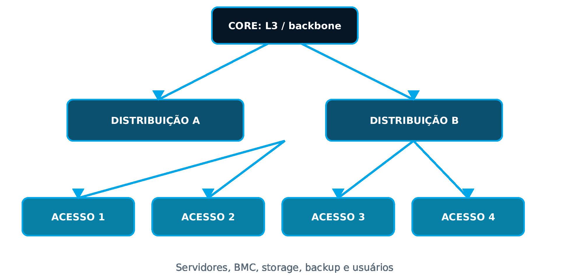 Three-layer network topology diagram: L3/backbone Core connected to two distributions, each connected to access nodes for servers, BMC, storage, and backup