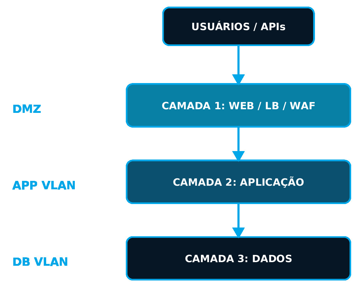 Three-layer application diagram: users/APIs in the DMZ accessing the Web/LB/WAF layer, which accesses the Application layer on the APP VLAN, which accesses the Data layer on the DB VLAN