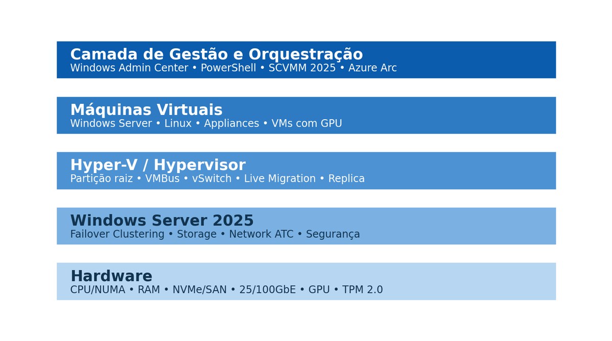 Diagrama em camadas do ecossistema Hyper-V: gestão e orquestração, máquinas virtuais, hypervisor, Windows Server 2025 e hardware