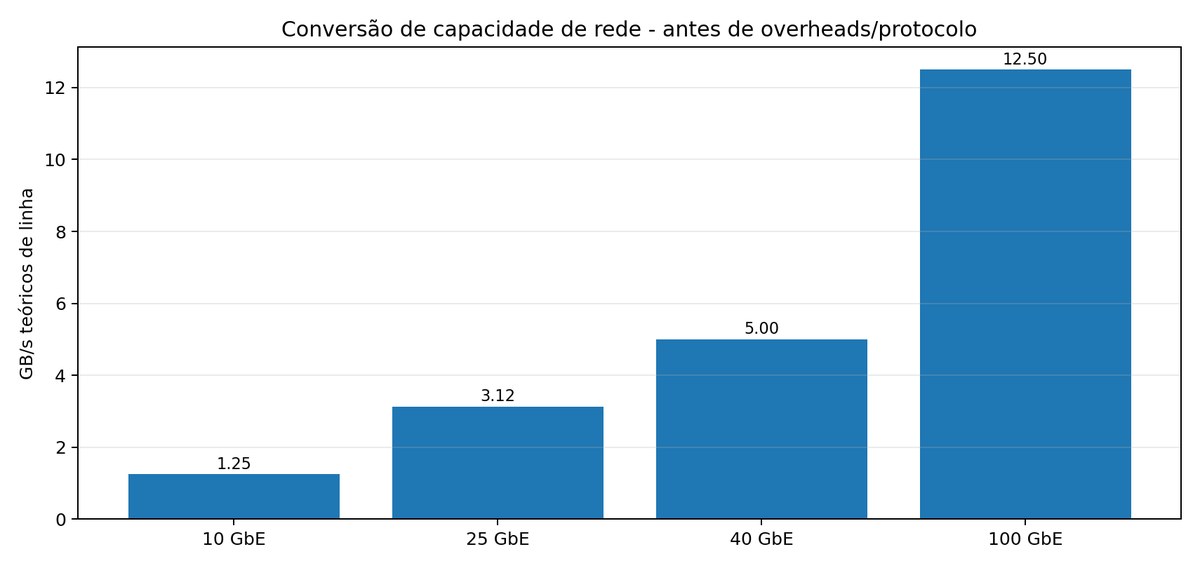 Gráfico de barras com a capacidade teórica de linha de rede em GB/s para 10, 25, 40 e 100 GbE