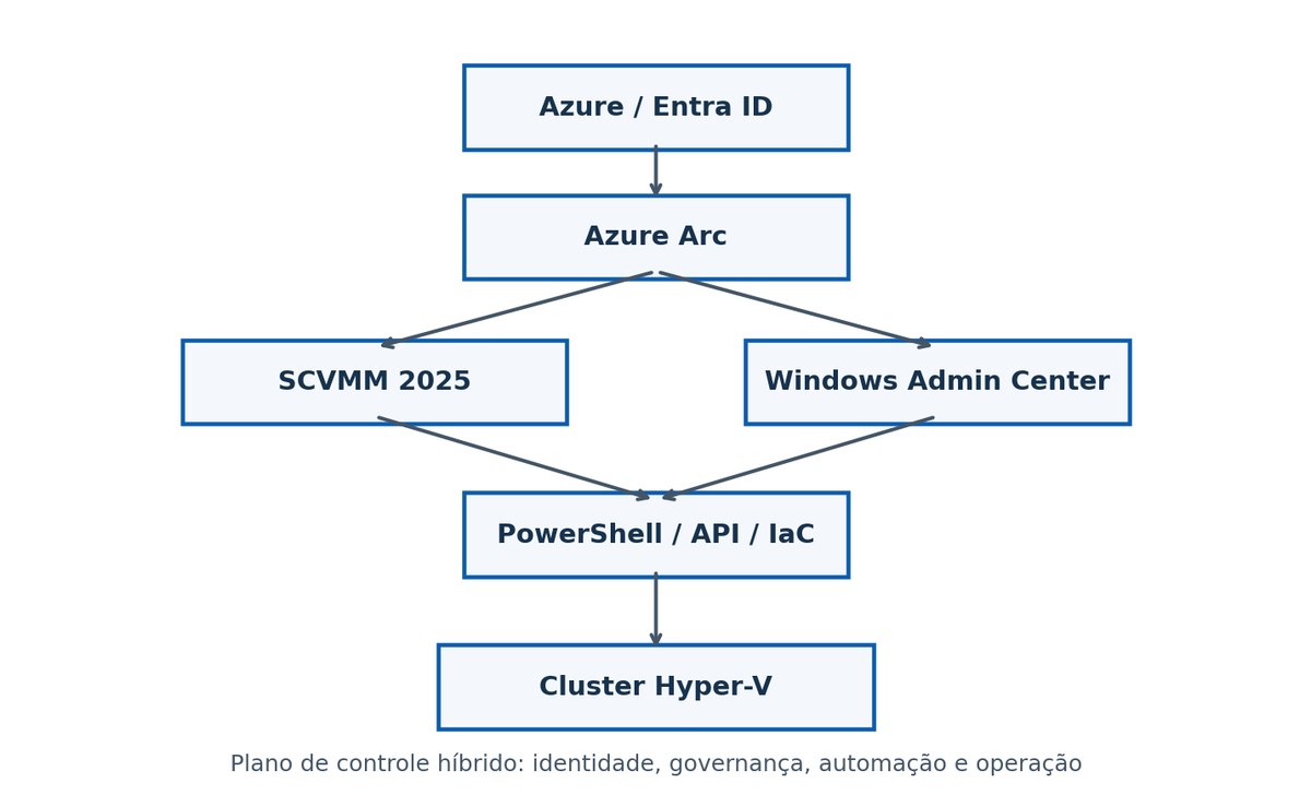 Fluxo do plano de controle híbrido: Azure/Entra ID, Azure Arc, SCVMM 2025 e Windows Admin Center, PowerShell/API/IaC e o cluster Hyper-V