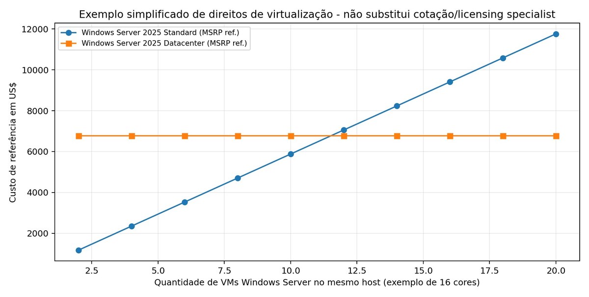 Gráfico comparando o custo de referência de Windows Server 2025 Standard e Datacenter conforme a quantidade de VMs em um host de 16 cores