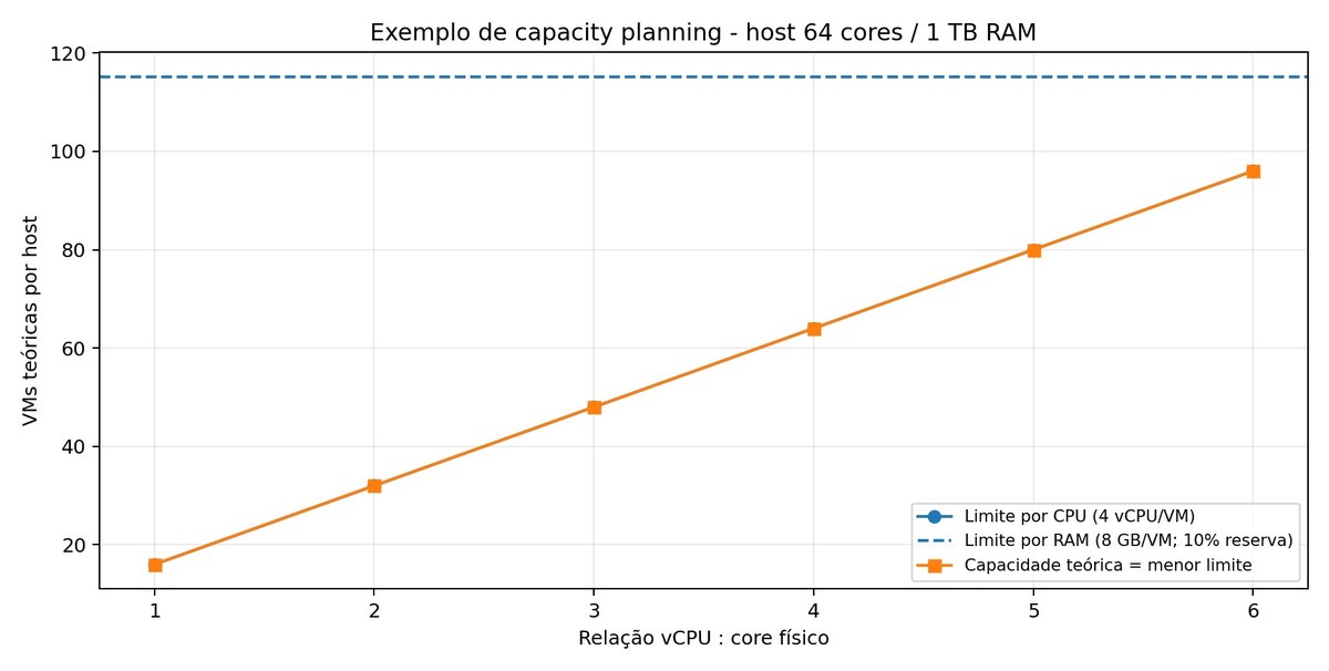 Gráfico de densidade teórica de VMs em um host de 64 cores e 1 TB de RAM conforme a relação vCPU por core físico