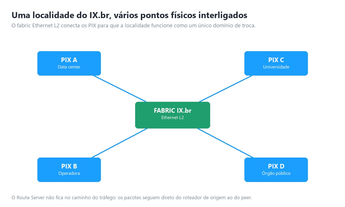 Diagram of an IX.br location: the L2 Ethernet fabric in the center interconnecting four PIX — data center, carrier, university, and public agency