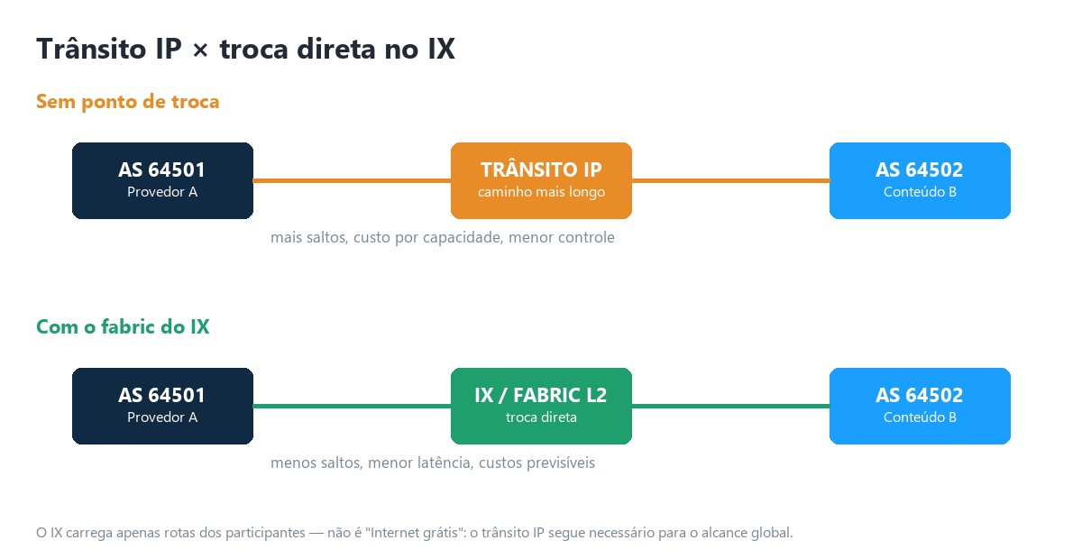 Comparison between sending traffic via IP transit, with more hops and cost per capacity, and direct exchange through the IX fabric, with fewer hops and latency