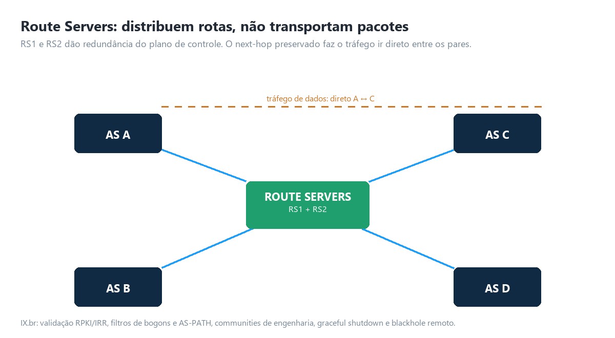 Diagram showing RS1 and RS2 receiving and redistributing routes from four Autonomous Systems, while data traffic flows directly between peers