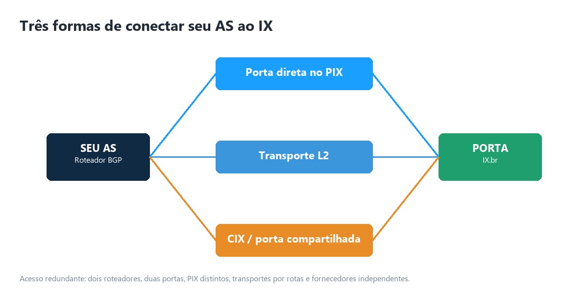 Three ways to connect an AS to the IX: direct port at the PIX, L2 transport, and CIX (shared port), all reaching the IX.br port