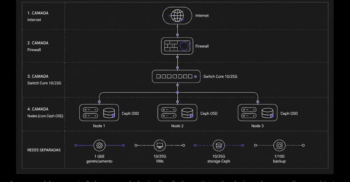 Layered network topology diagram: internet, firewall, core switch and nodes with Ceph OSD, with four separate networks for management, VMs, Ceph storage and backup