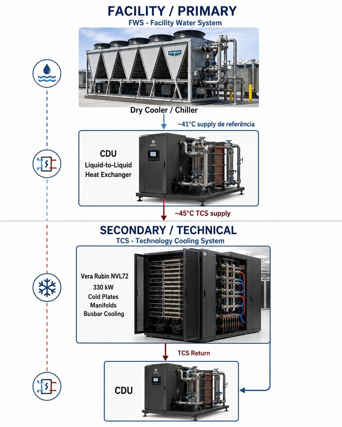 Diagrama da arquitetura de refrigeração líquida separando circuito primário FWS e circuito secundário TCS através da CDU