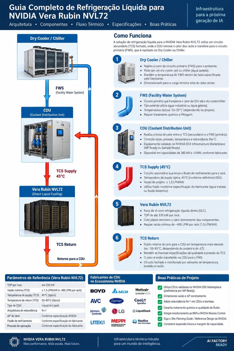 Infográfico da solução de refrigeração líquida do Vera Rubin NVL72, do dry cooler ao rack, com parâmetros de referência e fabricantes de CDU