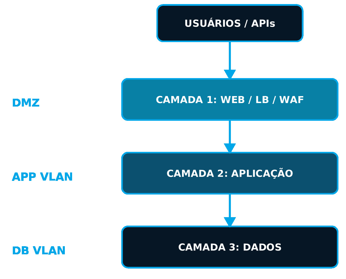 Diagrama de topología en tres capas: usuarios/APIs en la DMZ accediendo a la capa Web/LB/WAF, que accede a la capa de Aplicación en la APP VLAN, que accede a la capa de Datos en la DB VLAN