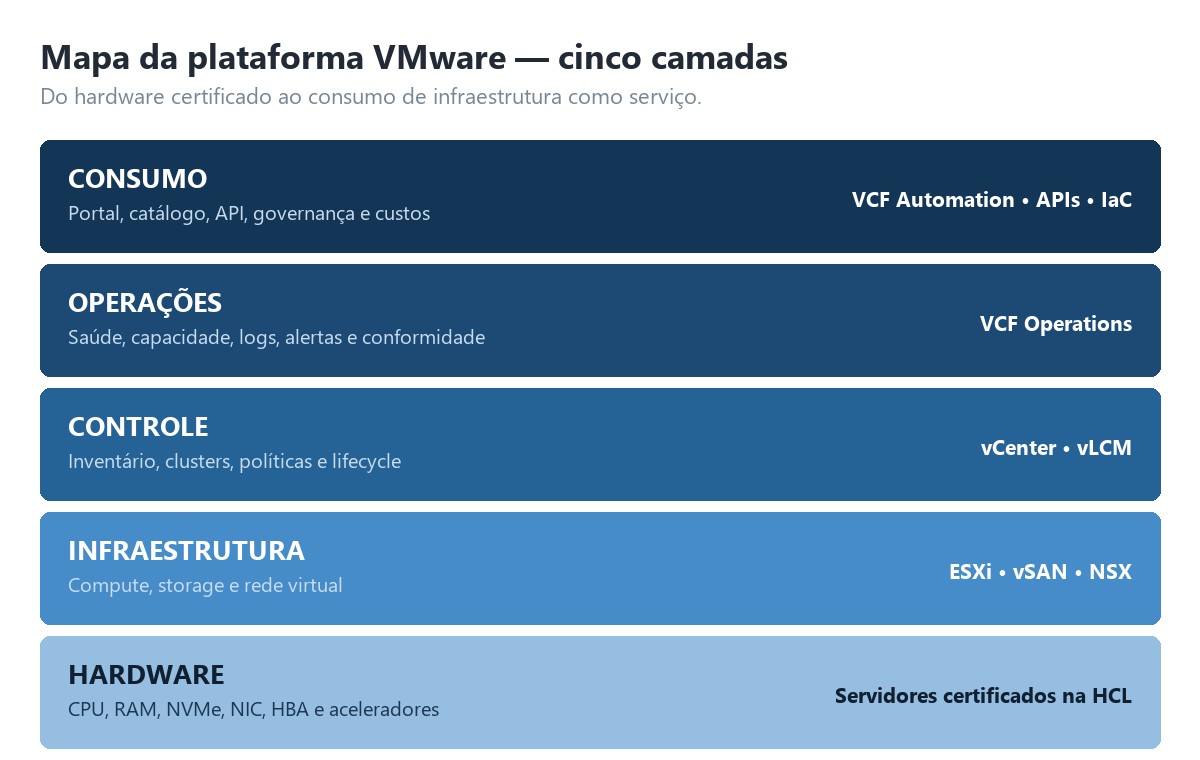 Mapa em cinco camadas da plataforma VMware: consumo, operações, controle, infraestrutura e hardware, com as tecnologias de cada camada