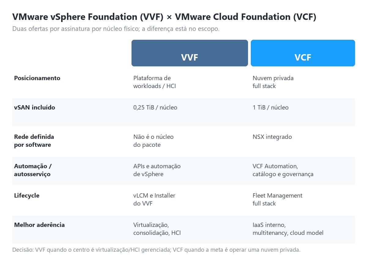 Comparação lado a lado entre VMware vSphere Foundation (VVF) e VMware Cloud Foundation (VCF) por posicionamento, vSAN incluído, rede, automação, lifecycle e aderência