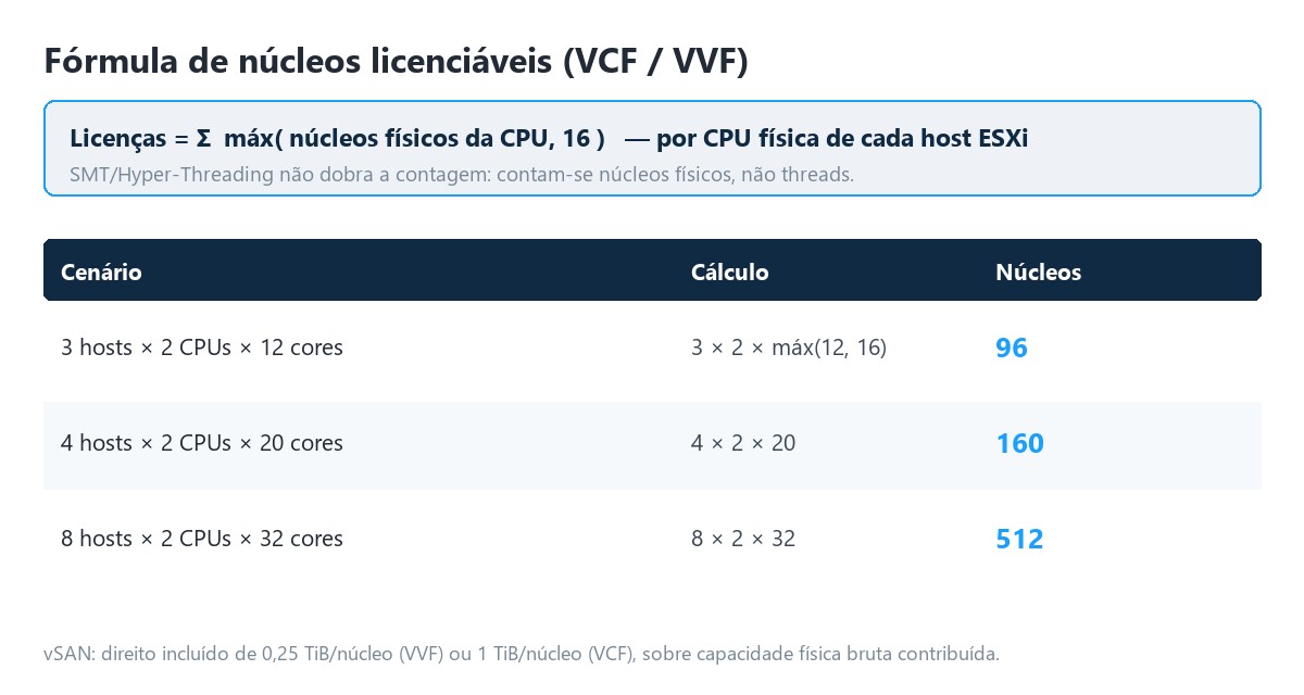 Fórmula de núcleos licenciáveis para VCF e VVF, com três cenários de cálculo resultando em 96, 160 e 512 núcleos